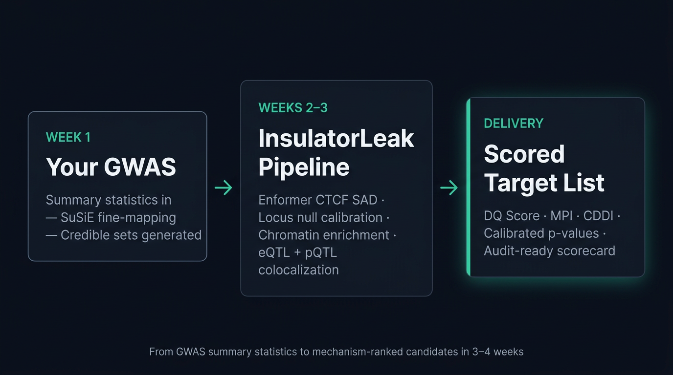 From GWAS to scored target list in 3–4 weeks: SuSiE fine-mapping · Enformer CTCF SAD · Locus null calibration · Chromatin enrichment · eQTL + pQTL colocalization · DQ Score · MPI · CDDI